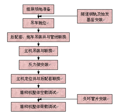 盾构施工项目施工组织设计全套方案（第8、9、10章  盾构施工的前期工作、盾构始发井施工场地布置与准备）-图片4