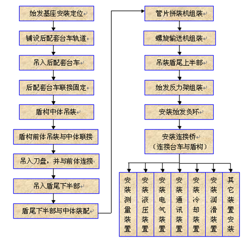 盾构施工项目施工组织设计全套方案（第8、9、10章  盾构施工的前期工作、盾构始发井施工场地布置与准备）-图片5