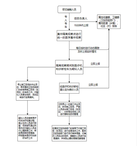 2021年北京市《工程施工现场疫情防控工作方案》（参考模板）京建发〔2021〕3号-图片2