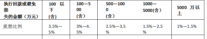 某建筑施工企业内控管理、经营承揽及科技创新奖惩办法实施细则