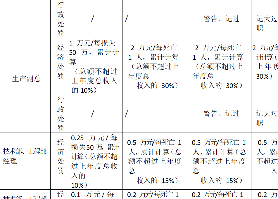 某建筑施工企业内控管理、经营承揽及科技创新奖惩办法实施细则-图片1