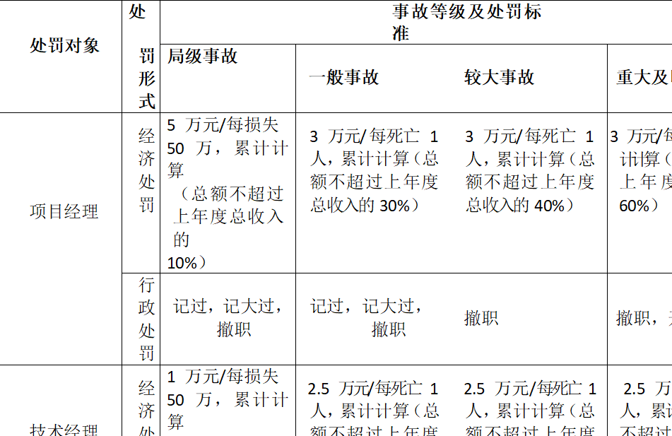 某建筑施工企业内控管理、经营承揽及科技创新奖惩办法实施细则-图片2