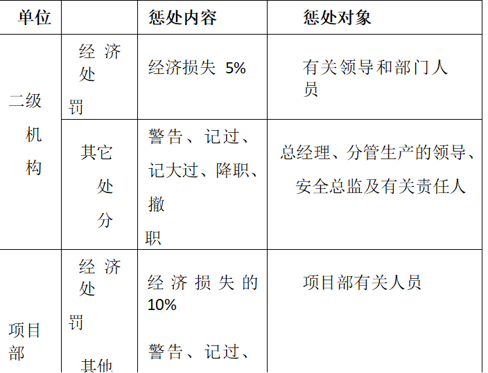 某建筑施工企业内控管理、经营承揽及科技创新奖惩办法实施细则